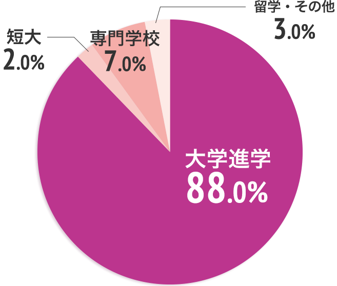 大学進学84.0％・短大3.0％・留学2.0％・専門学校10.0％・その他1.0％